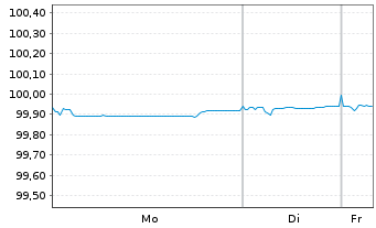 Chart Volkswagen Leasing GmbH Med.Term Nts.v.21(26) - 1 Week