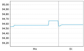 Chart Grand City Properties S.A. EO-MTN. 2021(21/28) - 1 Week