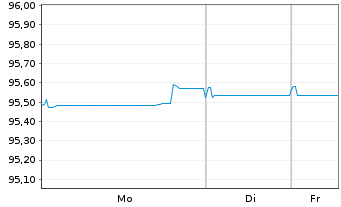 Chart Athene Global Funding EO-Med.Term Notes 2021(28) - 1 Woche