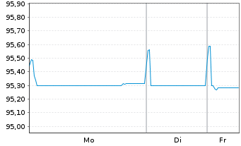 Chart Swedbank AB EO-Non-Preferred MTN 2021(28) - 1 Week