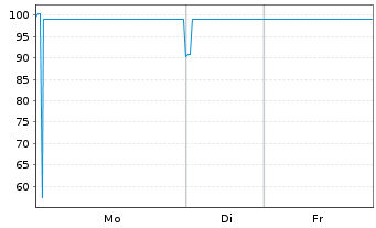 Chart Abertis Infraestruct. Fin. BV Nts.2021(21/Und.) - 1 Woche