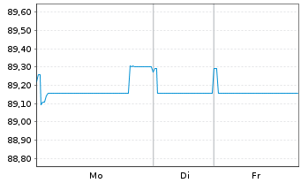 Chart EXOR N.V. EO-Notes 2021(21/31) - 1 Week