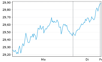 Chart WisdomTree Energy Enhanced - EUR Daily Hedged - 1 Woche
