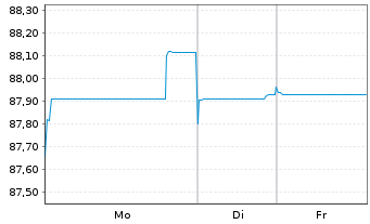 Chart Logicor Financing S.&agrave;.r.l. EO-MTN. 2021(21/31) - 1 Woche