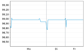 Chart Wintershall Dea Finance 2 B.V. Bs 2021(21/Und.) - 1 Week
