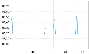 Chart ABB Finance B.V. EO-Medium-T. Notes 2021(21/30) - 1 Week
