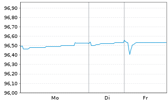 Chart Holcim Finance (Luxembg) S.A. Nts.2021(21/27) - 1 Woche