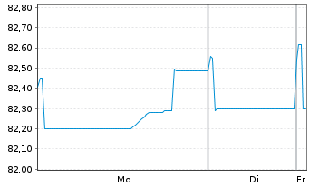 Chart Holcim Finance (Luxembg) S.A. Nts.2021(32/33) - 1 Week