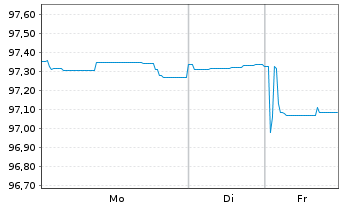 Chart Aroundtown SA EO-FLR Med.-T. Nts 21(26/Und.) - 1 Woche