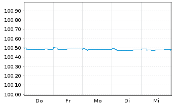 Chart European Investment Bank LS-FLR Med.T.Nts 2021(27) - 1 Woche