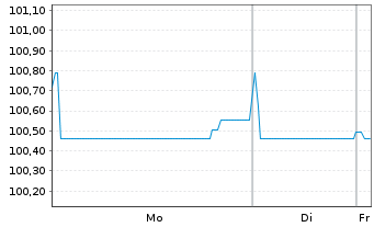 Chart Verisure Holding AB EO-Notes 2021(21/29) Reg.S - 1 Week