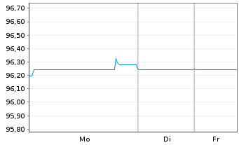 Chart Telecom Italia S.p.A. EO-Med.Term Nts. 2021(21/29) - 1 Woche