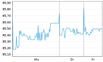Chart Bque ouest-afr.developmt -BOAD 2021(32/33)Reg.S - 1 Woche
