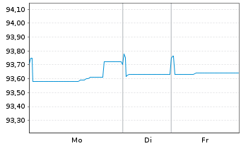 Chart Balder Finland Oyj EO-Medium-Term Nts 2021(21/29) - 1 Woche