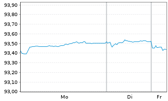 Chart E.ON SE Medium Term Notes v.21(28/28) - 1 Woche