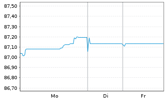 Chart BNG Bank N.V. EO-Medium-Term Nts 2021(31) - 1 Woche