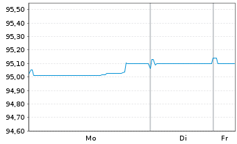 Chart National Grid PLC EO-Medium Term Nts 2021(21/28) - 1 Woche