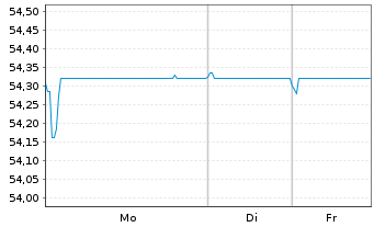 Chart Mexiko EO-Notes 2021(21/51) - 1 Week