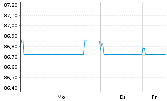 Chart NorteGas Energia Grupo S.L. EO-M.-T.Nts2021(21/31) - 1 Woche