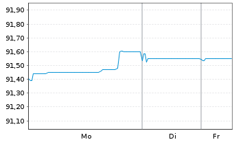 Chart Tesco Corp. Treas. Serv. PLC EO-MTN. 2021(21/29) - 1 Woche