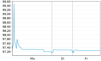 Chart TotalEnergies SE EO-FLR Med.-T. Nts 21(21/Und.) - 1 Woche