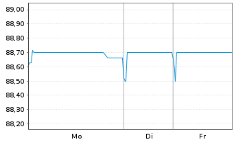 Chart TotalEnergies SE EO-FLR Med.-T. Nts 21(21/Und.) - 1 Woche