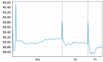 Chart European Investment Bank EO-Med.Term Nts. 2021(51) - 1 Week