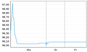 Chart Sagax EURO MTN NL B.V. EO-Med.T.Nts 2021(21/28) - 1 Week