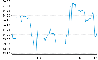 Chart Chile, Republik EO-Bonds 2021(50/51) - 1 Week
