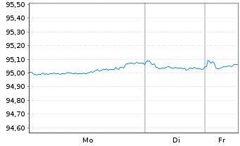 Chart Japan Finance Organ.f.Municip. EO-MTN. 2021(28) - 1 Woche