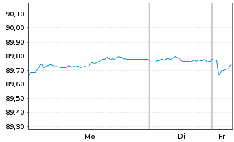 Chart Morgan Stanley EO-FLR Med.-T. Nts 21(21/31) J - 1 Week