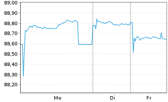 Chart ACEA S.p.A. EO-Medium-Term Nts 2021(21/30) - 1 Woche