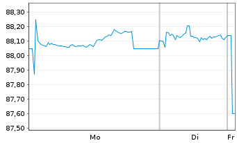 Chart 2i Rete Gas S.p.A. EO-Med.-Term Notes 2021(21/31) - 1 Week