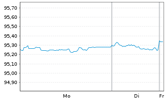 Chart Goldman Sachs Group Inc., The EO-MTN. 2021(27/28) - 1 Week
