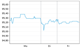 Chart Telef&oacute;nica Europe B.V. EO-FLR Bonds 2021(29/Und.) - 1 Woche