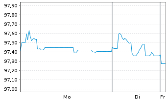 Chart Heimstaden Bostad AB EO-FLR Notes 2021(21/Und.) - 1 Week