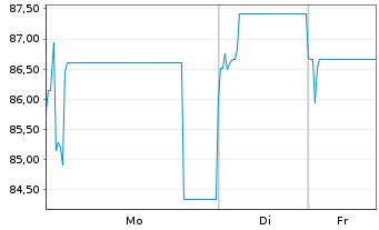 Chart Laboratoire Eimer EO-Notes 2021(21/29) Reg.S - 1 Week