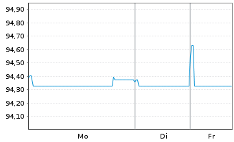 Chart Atrium Finance Issuer B.V. Nts.2021(21/27) - 1 Woche