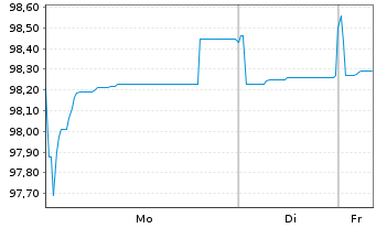 Chart Iberdrola International B.V. Nts.2021(21/Und.) - 1 Woche