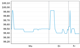 Chart Just Eat Takeaway.com N.V. EO-Conv.Bs 2021(28)Tr.B - 1 Woche