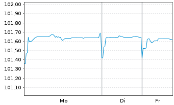 Chart Deutsche Lufthansa AG MTN v.2021(2021/2028) - 1 Woche
