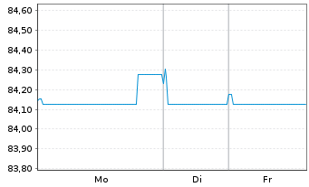 Chart Prologis Euro Finance LLC EO-Notes 2021(21/32) - 1 Woche