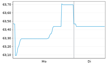 Chart Prologis Euro Finance LLC EO-Notes 2021(21/41) - 1 Week