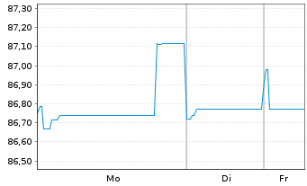 Chart Essity AB EO-Med.-Term Nts 2021(21/31) - 1 Week