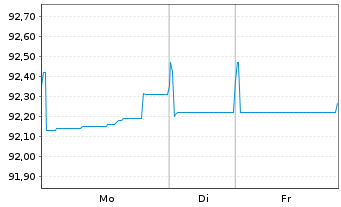 Chart Tyco Electronics Group S.A. EO-Notes 2021(21/29) - 1 Woche