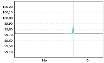 Chart Zypern, Republik EO-Medium-Term Notes 2021(26) - 1 Week