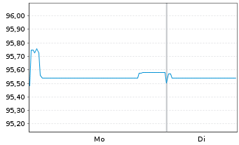 Chart Caixabank S.A. EO-FLR Non-Pref. MTN 21(28/29) - 1 Week
