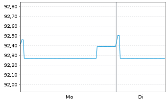 Chart Vattenfall AB EO-Medium-Term Notes 21(21/29) - 1 Week