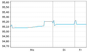 Chart Banco Santander S.A. EO-Pref. Med-T. Nts 2021(28) - 1 Woche