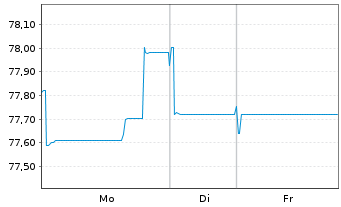 Chart Becton Dickinson Euro Fin.Sarl EO-Nts. 2021(21/36) - 1 Woche